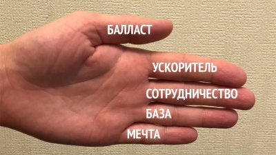 Метод 5 пальцев для оценки своего окружения