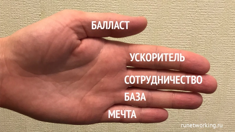 Метод 5 пальцев для оценки своего окружения